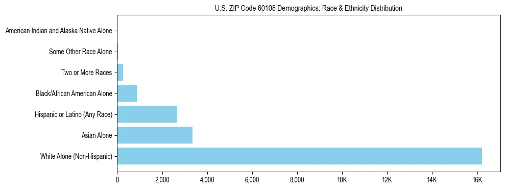 Race and Ethnicity Distribution Chart for US ZIP Code 60108