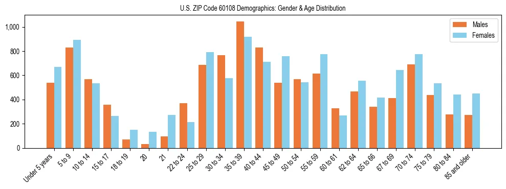 Bar chart showing the population distribution of US ZIP Code 60108 by age group and gender, based on 2023 ACS data.