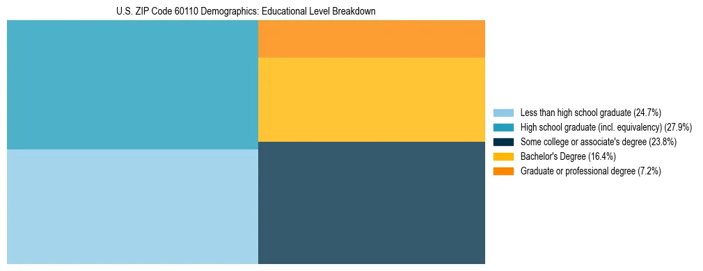 Treemap chart illustrating the educational attainment breakdown for population 25 years and over in US ZIP Code 60110.