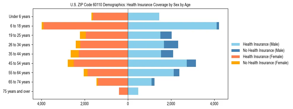 Pyramid chart showing health insurance coverage by age and sex in US ZIP Code 60110.