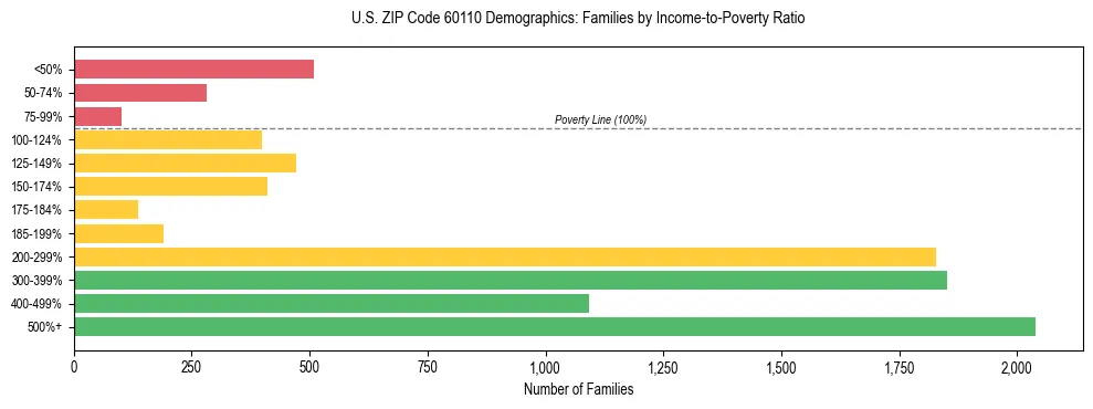 Horizontal bar chart showing family distribution by income-to-poverty ratio in US ZIP Code 60110, based on 2023 ACS data.