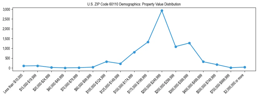 Line chart showing the distribution of property values for owner-occupied housing units in US ZIP Code 60110.