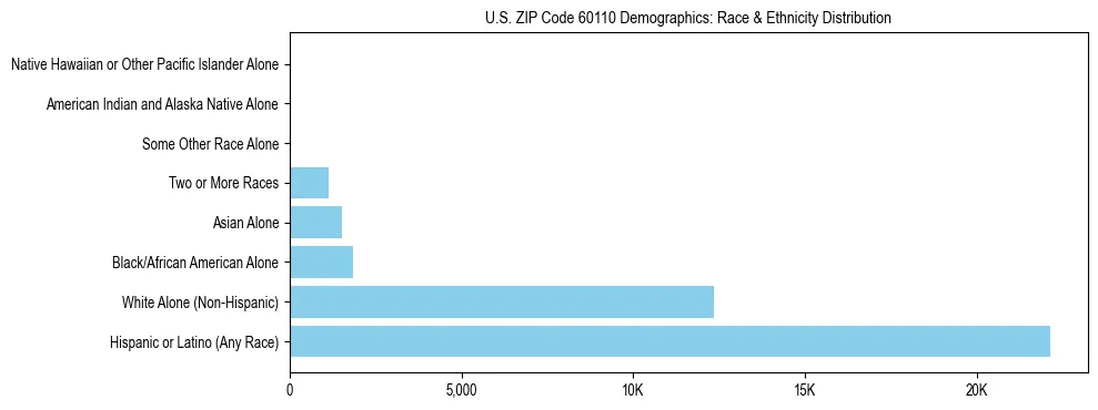 Race and Ethnicity Distribution Chart for US ZIP Code 60110