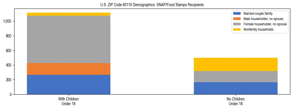 Stacked bar chart showing SNAP/Food Stamps recipient household composition by presence of children under 18 in US ZIP Code 60110, based on 2023 ACS data.