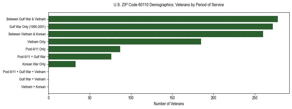 Horizontal bar chart showing veteran distribution by period of military service in US ZIP Code 60110, based on 2023 ACS data.