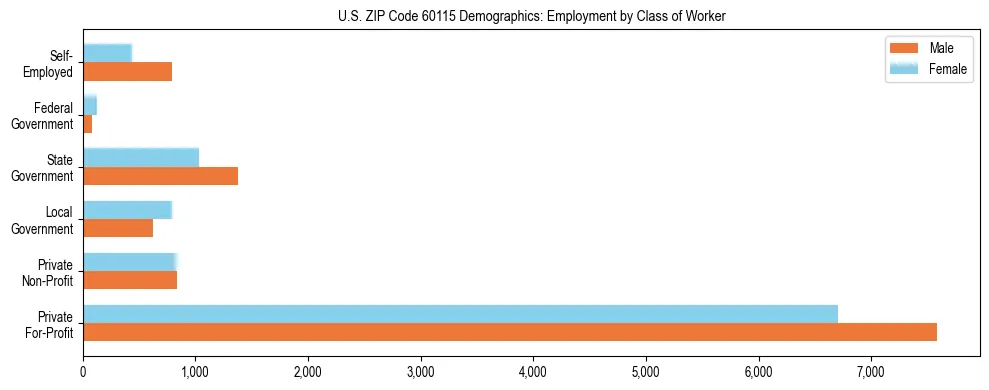 Horizontal bar chart showing employment distribution by class of worker and gender in US ZIP Code 60115, based on 2023 ACS data.