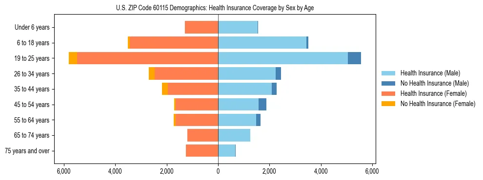 Pyramid chart showing health insurance coverage by age and sex in US ZIP Code 60115.