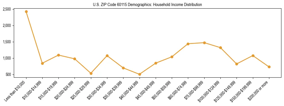 Horizontal bar chart showing household income distribution in US ZIP Code 60115.