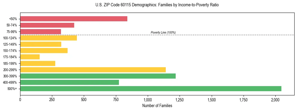 Horizontal bar chart showing family distribution by income-to-poverty ratio in US ZIP Code 60115, based on 2023 ACS data.
