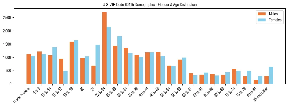 Bar chart showing the population distribution of US ZIP Code 60115 by age group and gender, based on 2023 ACS data.