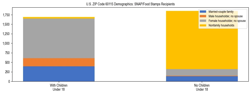 Stacked bar chart showing SNAP/Food Stamps recipient household composition by presence of children under 18 in US ZIP Code 60115, based on 2023 ACS data.