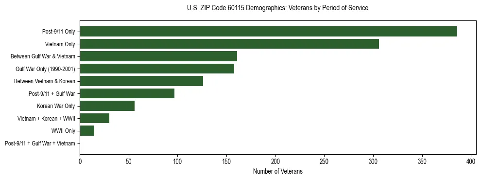 Horizontal bar chart showing veteran distribution by period of military service in US ZIP Code 60115, based on 2023 ACS data.
