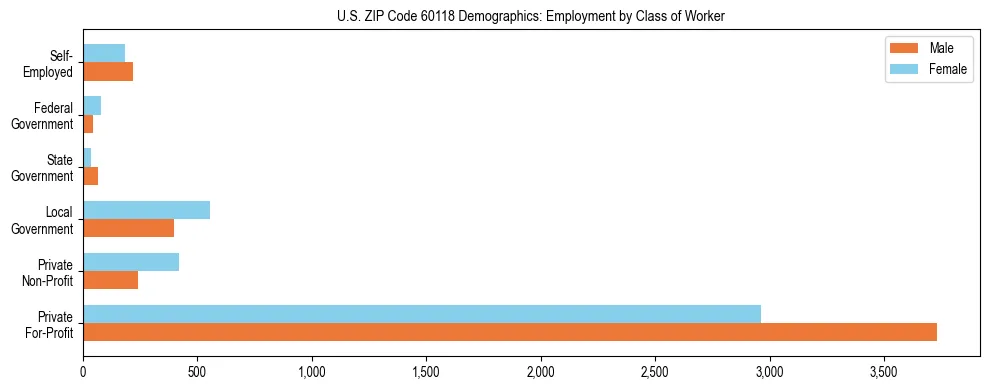 Horizontal bar chart showing employment distribution by class of worker and gender in US ZIP Code 60118, based on 2023 ACS data.