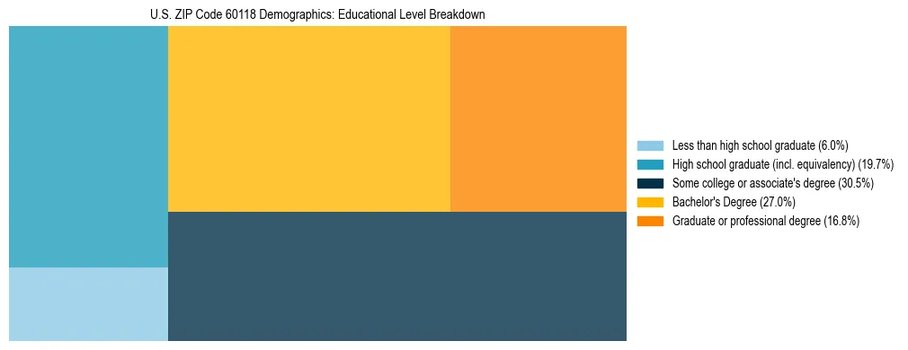 Treemap chart illustrating the educational attainment breakdown for population 25 years and over in US ZIP Code 60118.