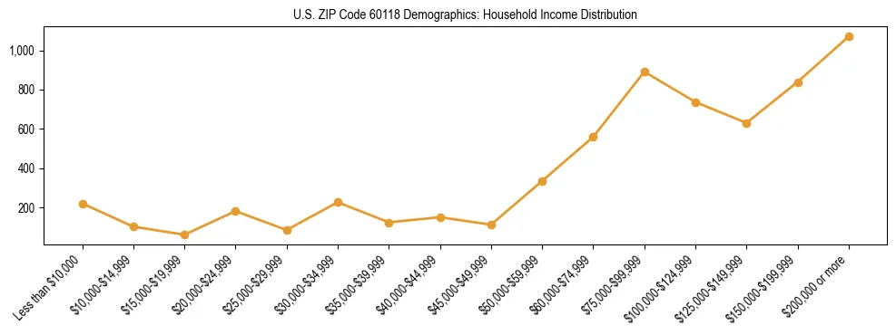 Horizontal bar chart showing household income distribution in US ZIP Code 60118.