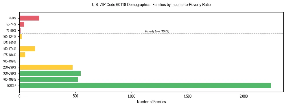 Horizontal bar chart showing family distribution by income-to-poverty ratio in US ZIP Code 60118, based on 2023 ACS data.