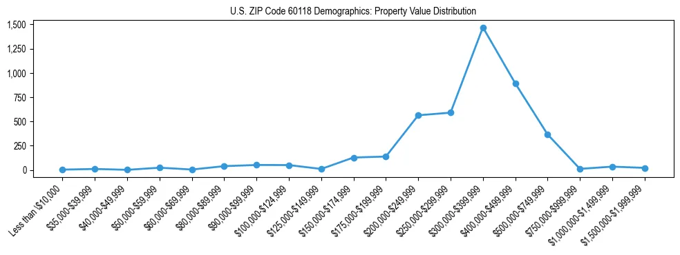 Line chart showing the distribution of property values for owner-occupied housing units in US ZIP Code 60118.