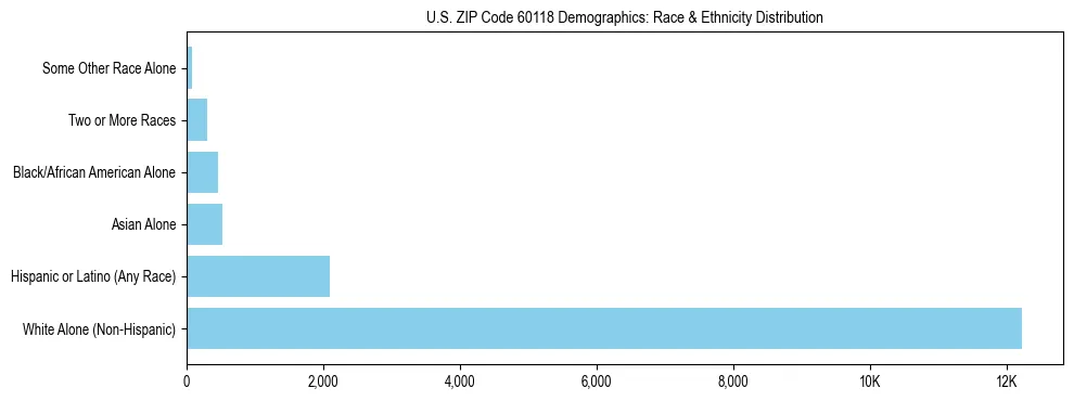 Race and Ethnicity Distribution Chart for US ZIP Code 60118