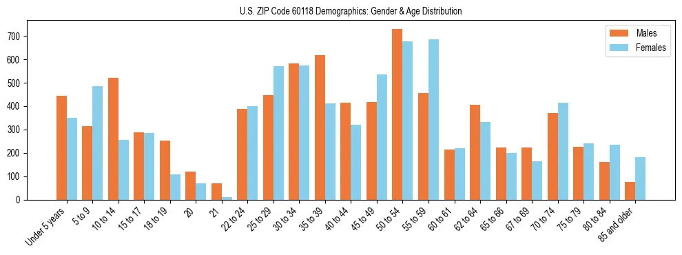 Bar chart showing the population distribution of US ZIP Code 60118 by age group and gender, based on 2023 ACS data.