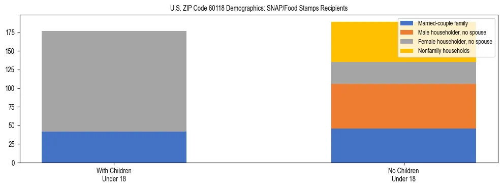 Stacked bar chart showing SNAP/Food Stamps recipient household composition by presence of children under 18 in US ZIP Code 60118, based on 2023 ACS data.
