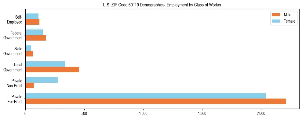 Horizontal bar chart showing employment distribution by class of worker and gender in US ZIP Code 60119, based on 2023 ACS data.