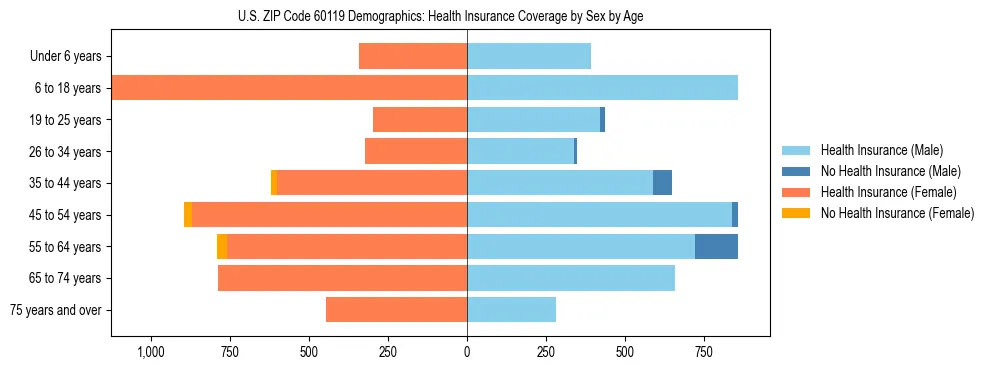 Pyramid chart showing health insurance coverage by age and sex in US ZIP Code 60119.