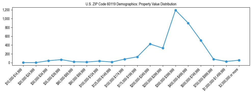 Line chart showing the distribution of property values for owner-occupied housing units in US ZIP Code 60119.