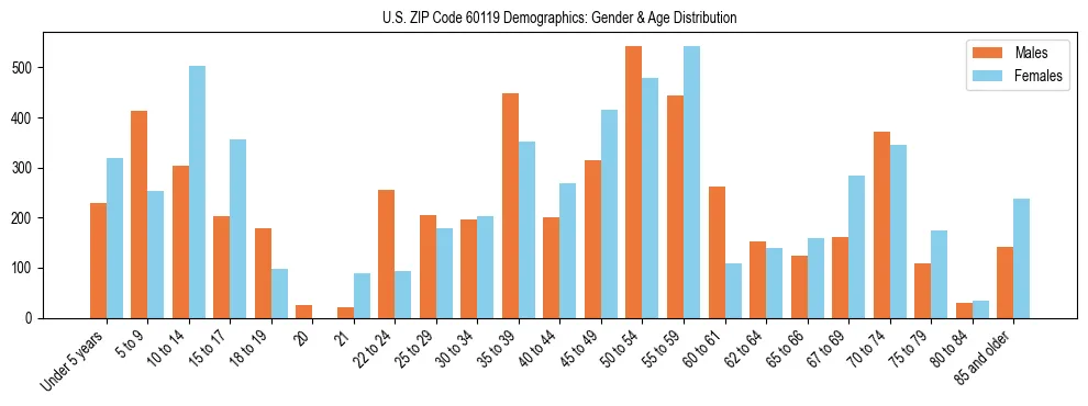 Bar chart showing the population distribution of US ZIP Code 60119 by age group and gender, based on 2023 ACS data.