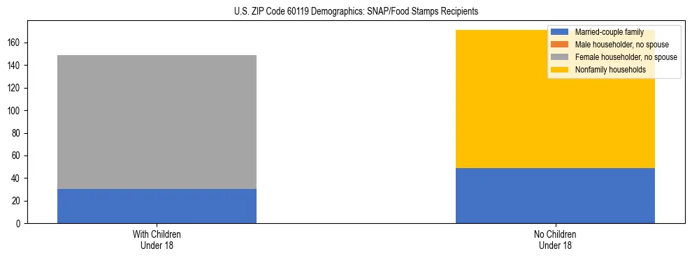 Stacked bar chart showing SNAP/Food Stamps recipient household composition by presence of children under 18 in US ZIP Code 60119, based on 2023 ACS data.