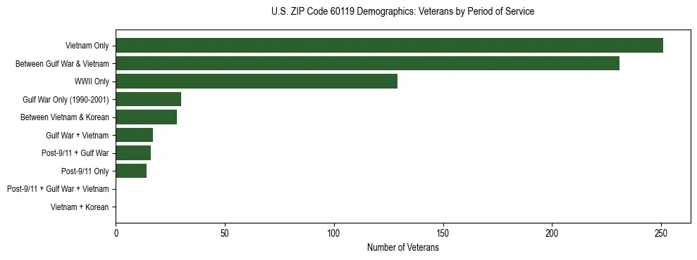 Horizontal bar chart showing veteran distribution by period of military service in US ZIP Code 60119, based on 2023 ACS data.