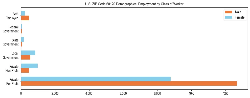 Horizontal bar chart showing employment distribution by class of worker and gender in US ZIP Code 60120, based on 2023 ACS data.
