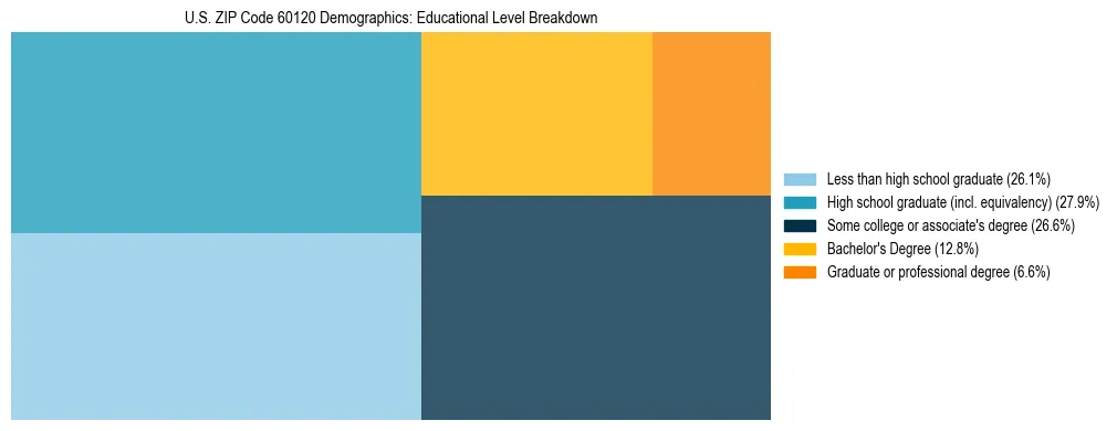 Treemap chart illustrating the educational attainment breakdown for population 25 years and over in US ZIP Code 60120.