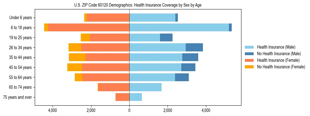 Pyramid chart showing health insurance coverage by age and sex in US ZIP Code 60120.