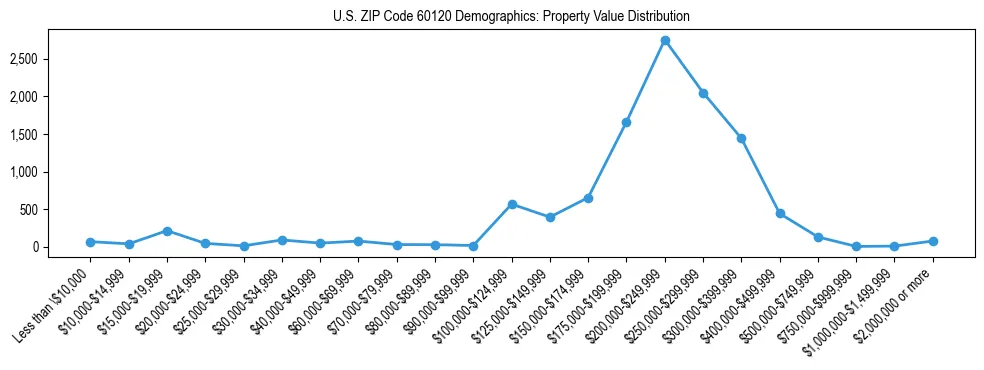 Line chart showing the distribution of property values for owner-occupied housing units in US ZIP Code 60120.