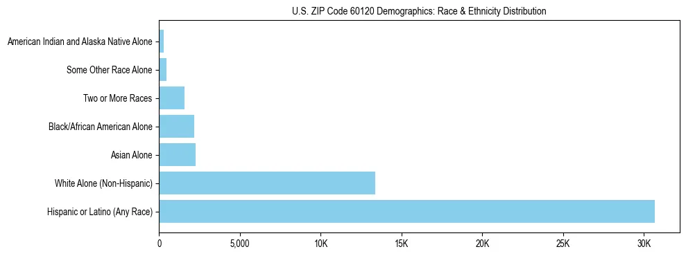 Race and Ethnicity Distribution Chart for US ZIP Code 60120