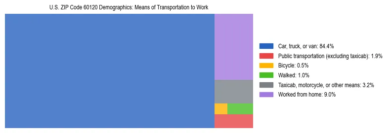 Treemap showing means of transportation to work distribution in US ZIP Code 60120.