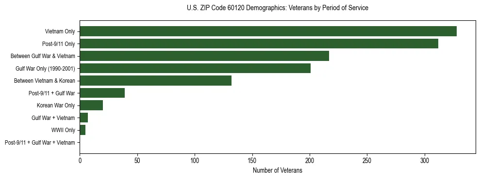 Horizontal bar chart showing veteran distribution by period of military service in US ZIP Code 60120, based on 2023 ACS data.