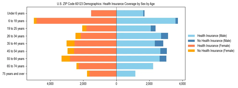 Pyramid chart showing health insurance coverage by age and sex in US ZIP Code 60123.