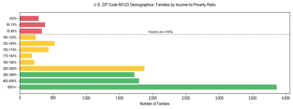 Horizontal bar chart showing family distribution by income-to-poverty ratio in US ZIP Code 60123, based on 2023 ACS data.