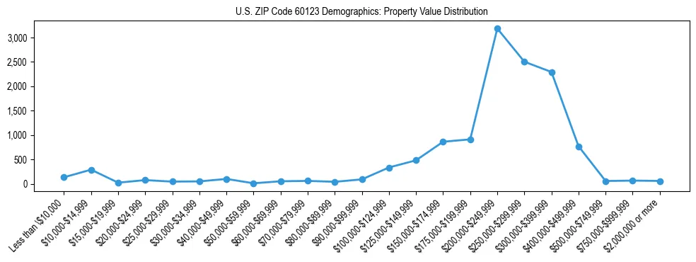 Line chart showing the distribution of property values for owner-occupied housing units in US ZIP Code 60123.