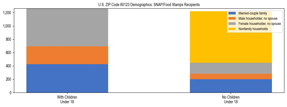 Stacked bar chart showing SNAP/Food Stamps recipient household composition by presence of children under 18 in US ZIP Code 60123, based on 2023 ACS data.