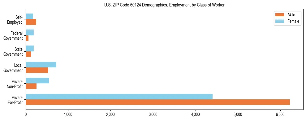 Horizontal bar chart showing employment distribution by class of worker and gender in US ZIP Code 60124, based on 2023 ACS data.
