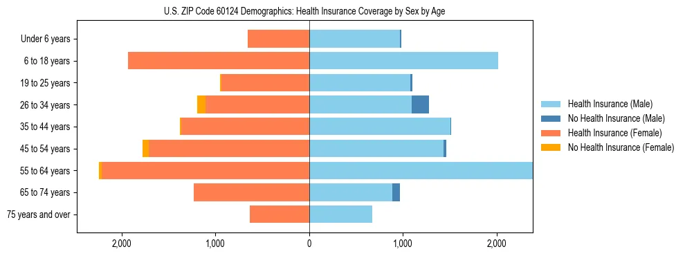 Pyramid chart showing health insurance coverage by age and sex in US ZIP Code 60124.