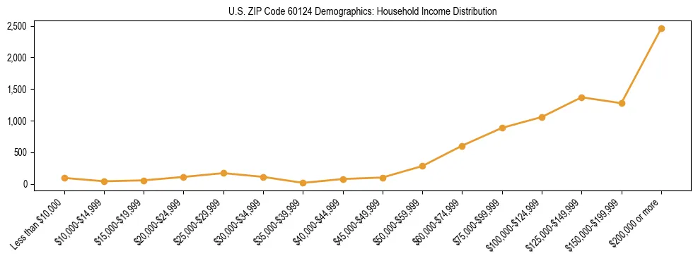 Horizontal bar chart showing household income distribution in US ZIP Code 60124.