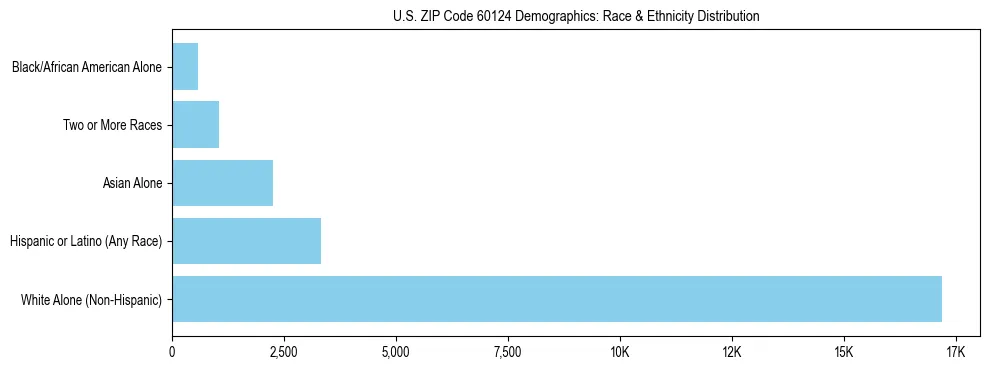Race and Ethnicity Distribution Chart for US ZIP Code 60124
