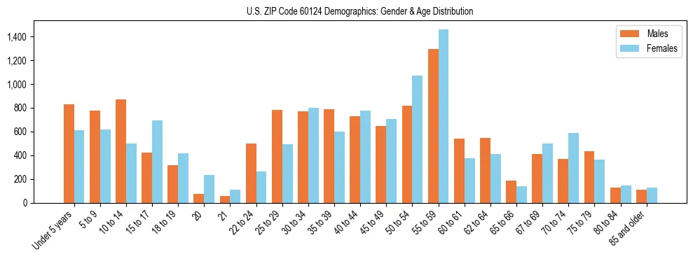 Bar chart showing the population distribution of US ZIP Code 60124 by age group and gender, based on 2023 ACS data.
