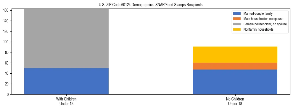Stacked bar chart showing SNAP/Food Stamps recipient household composition by presence of children under 18 in US ZIP Code 60124, based on 2023 ACS data.