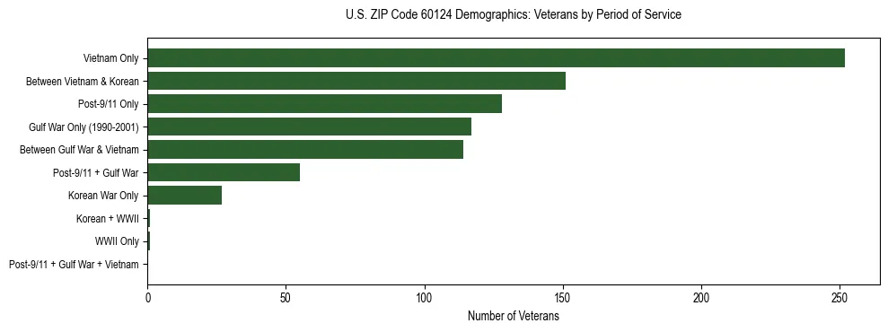 Horizontal bar chart showing veteran distribution by period of military service in US ZIP Code 60124, based on 2023 ACS data.