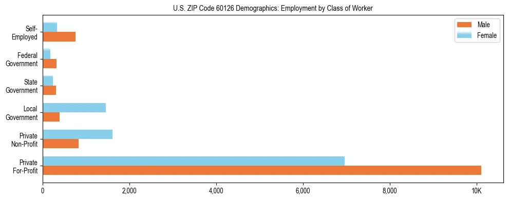 Horizontal bar chart showing employment distribution by class of worker and gender in US ZIP Code 60126, based on 2023 ACS data.