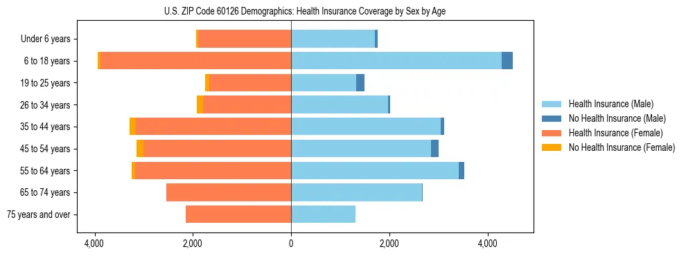Pyramid chart showing health insurance coverage by age and sex in US ZIP Code 60126.